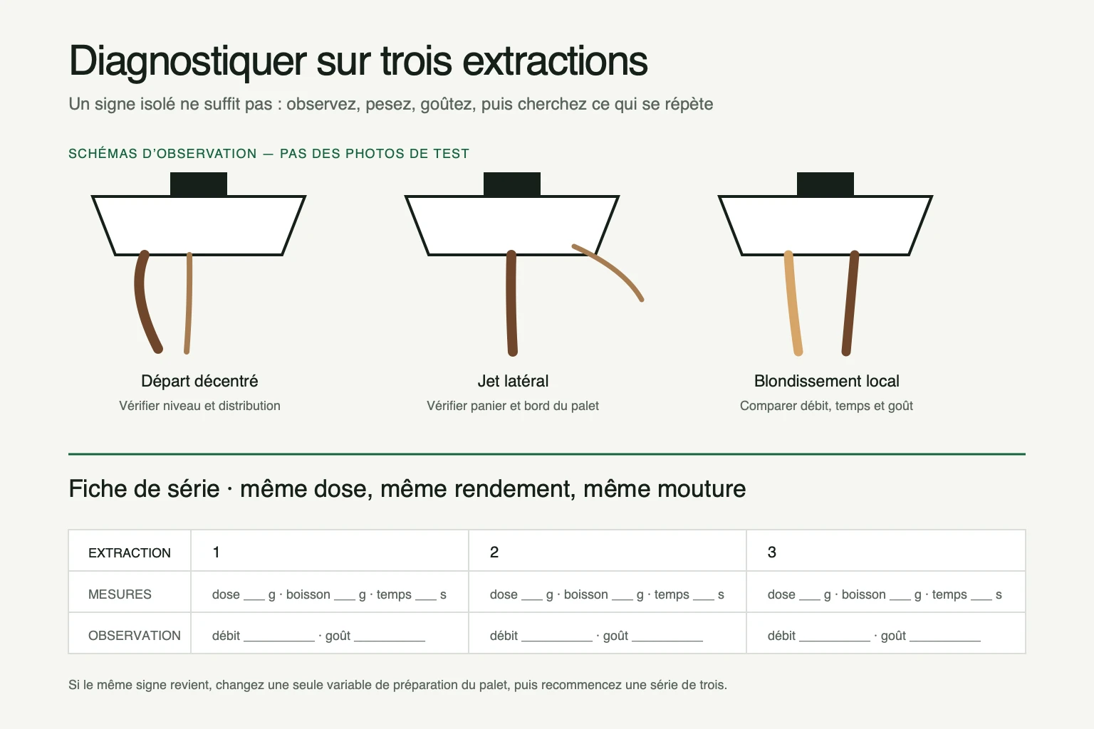 Schémas d’un départ décentré, d’un jet latéral et d’un blondissement local sous un porte-filtre sans fond, avec fiche vierge pour noter trois extractions