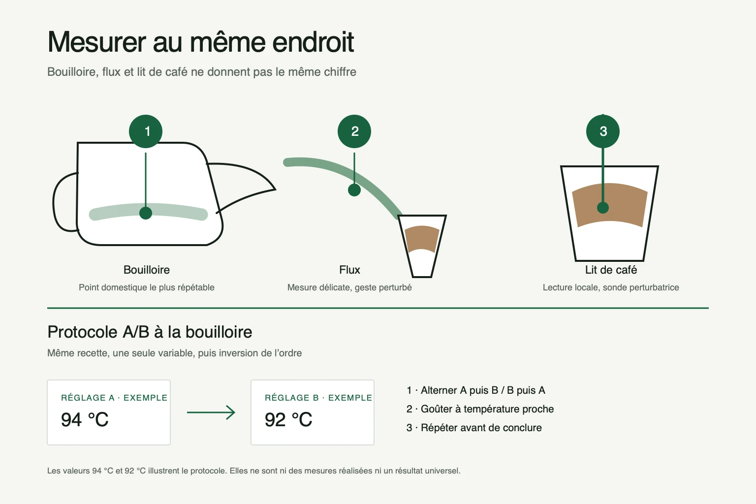 Schéma de trois points de mesure de température, dans la bouilloire, dans le flux et dans le lit de café, avec protocole comparatif A B